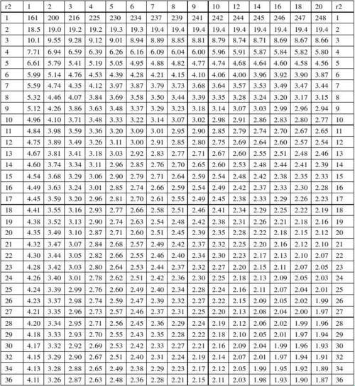 《f分布表奇幻旅程：冒险a=0.025的迷途指南》