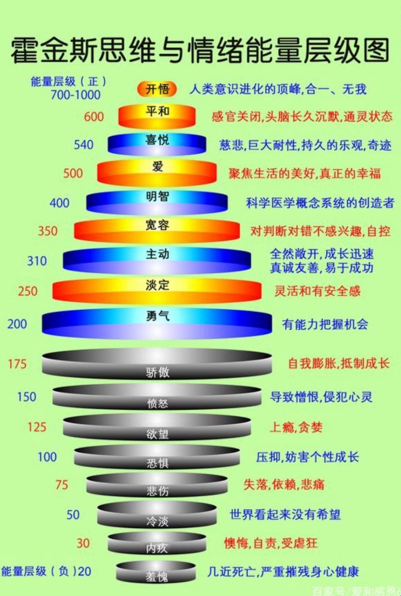 意识能量层级400：探索科技领域的新境界