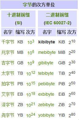 KB与KIB：一场关于数字世界的迷你探讨