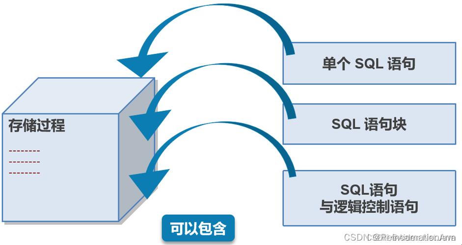 “存储过程”的戏法：可爱又可气的数据库把戏