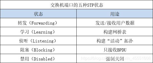 「生成树协议」，哦，那群萌态端口状态的「舞者」们！