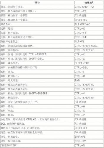 SQL舞动指尖：列编辑快捷键的奇妙之旅