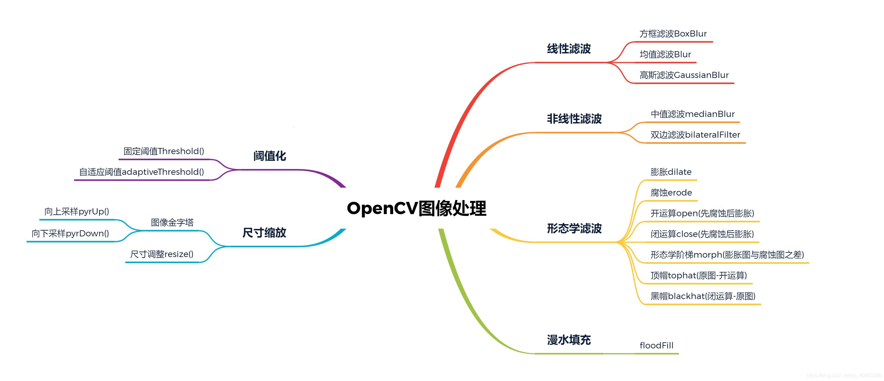 《Opencv图像识别，笑谈“可爱”的AI之路》