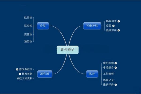 软件维护：四种类型，一个“笑话”