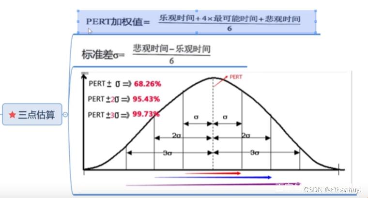 “三点估算法”，可爱又可恨的平均成本迷局