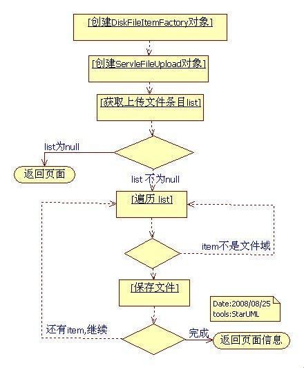 【Java上传文件，谁说只有九九六的命？】