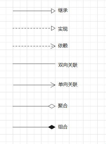 UML关系符号：一场可爱的纷争