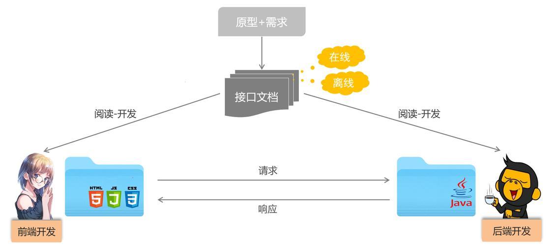 《前端后端，一“网”情深：笑谈分离开发那些事儿》