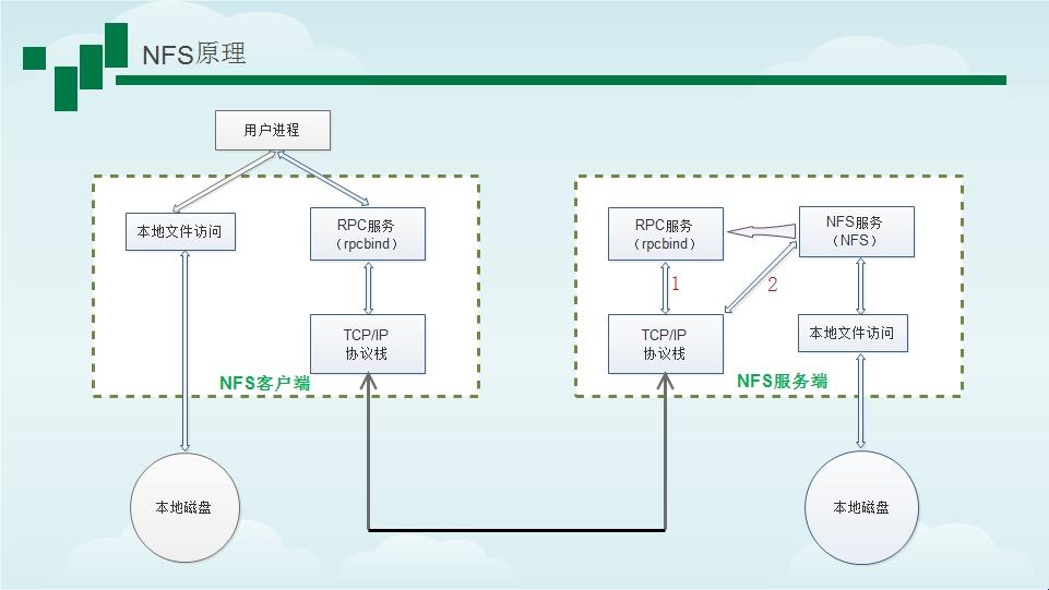 科技探秘：使用NFS创建PvPvc的奇思妙想