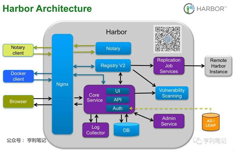 探秘Harbor与Registry：科技领域的双生子传奇