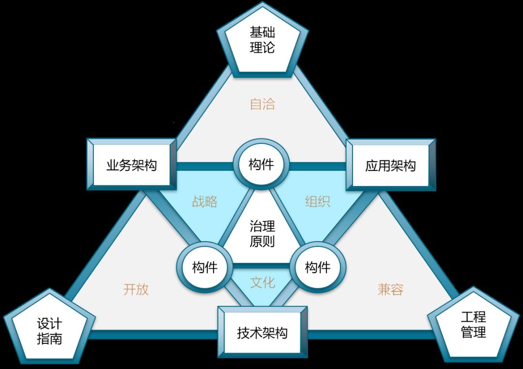 《企业架构与开发方法论：一场无硝烟的舞蹈》