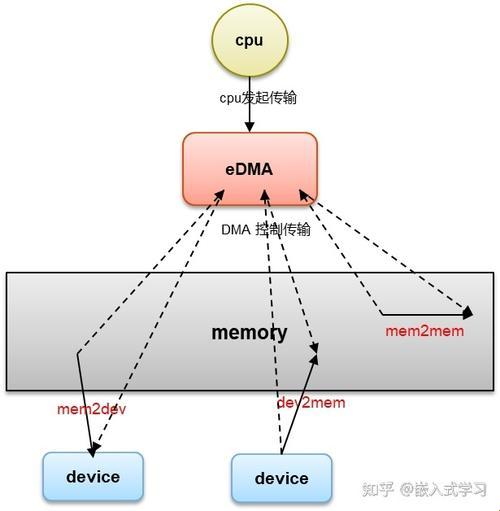 DMA？哎呀，这玩意儿真让人又爱又恨！