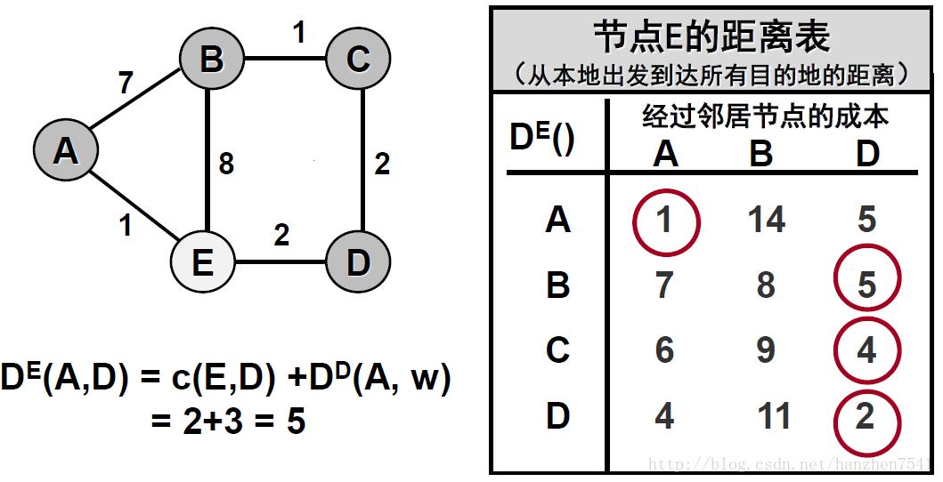 “距离矢量路由协议：爱的魔法公式”