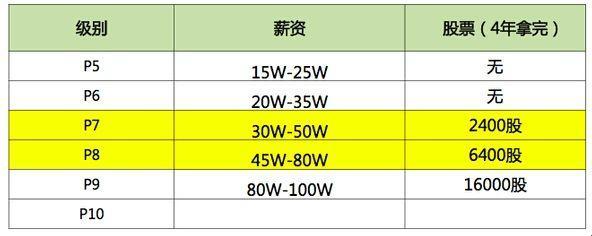 探寻阿里最高级别：科技巨头的“P序列”之谜