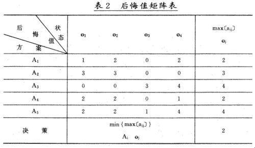 “最优方案，后悔值的调皮游戏”