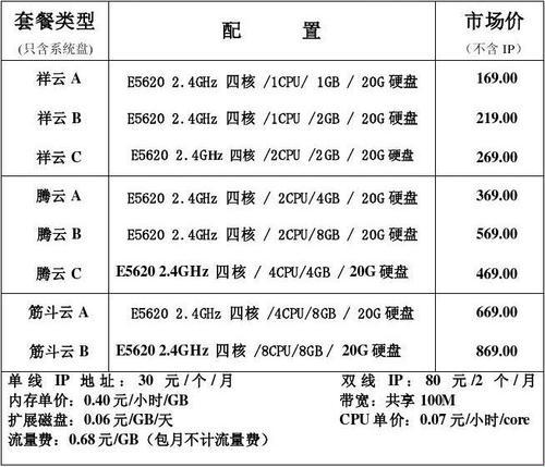 云服务器多少钱一台？这是个“可爱”的问题！