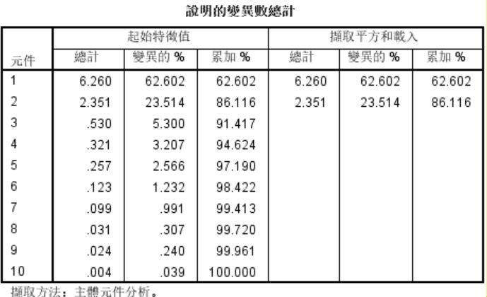 《SPSS主成分分析：舞动数据的魔法棒》