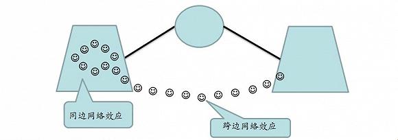 “同边网络效应”：妙不可言的“一体两面”