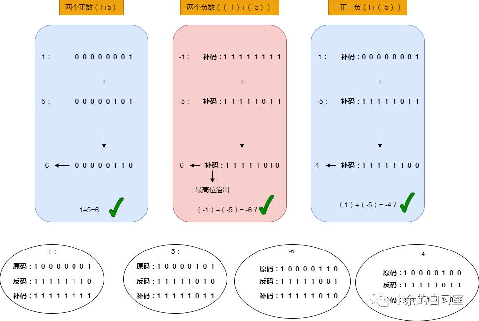 负数的补码，揭秘数字背后的江湖