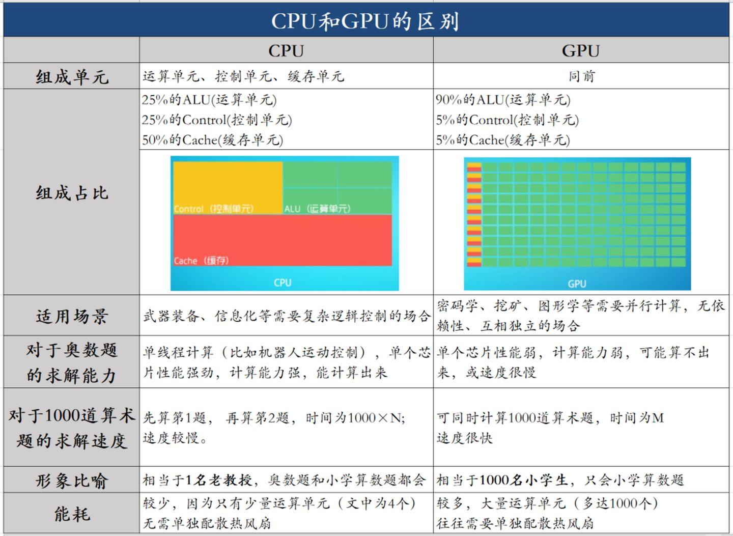 GPU，这玩意儿到底是个啥？