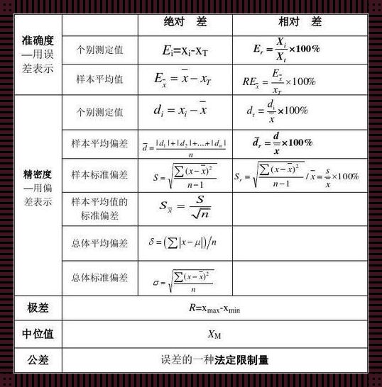 误差计算：七种方法，七宗罪