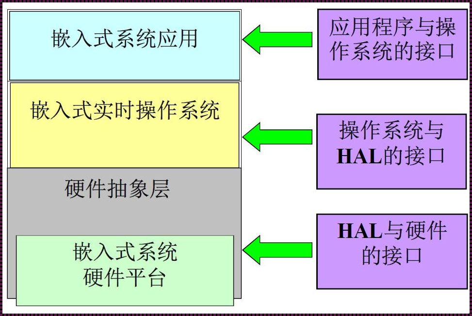 嵌入式世界：四个层次的“豆腐块”解剖