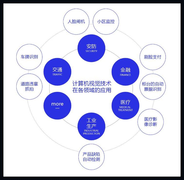 互联网的神奇领域：探秘你可能不知道的科技应用