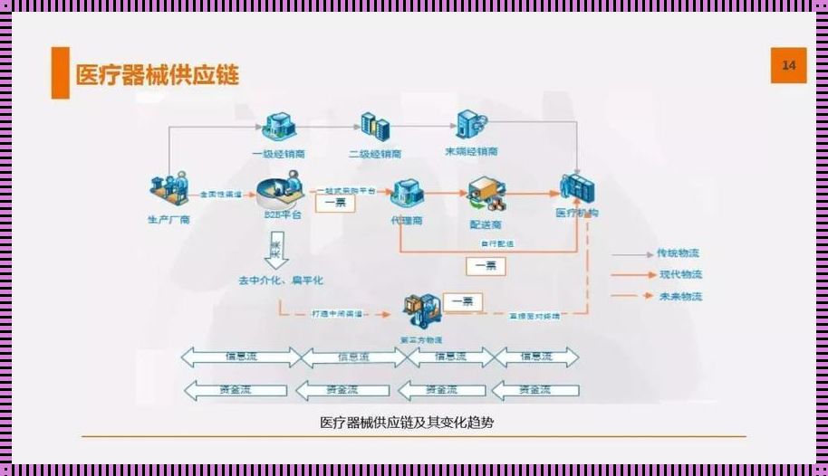 医疗供应链OTR：科技之力，火爆背后的冷静思考