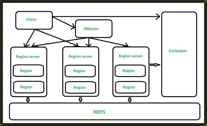 《HBase，数据的“舞池”》