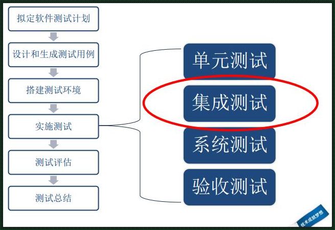 集成测试的妙趣：一场无奈又可爱的探索