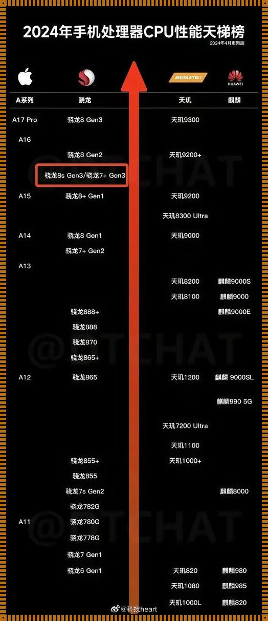 “芯”战神榜：笑谈手机CPU的江湖风云