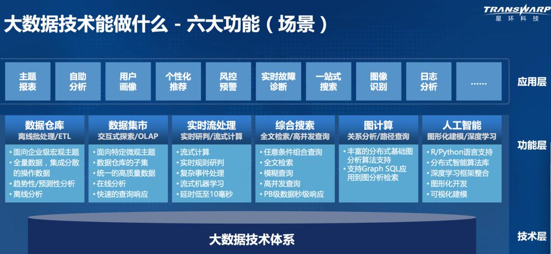 大数据技术跟什么是“好朋友”？