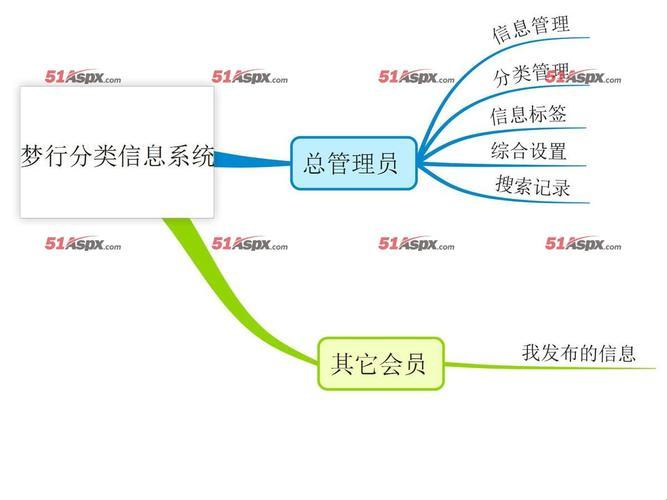 《梦行PHP分类信息系统，笑谈编程人生》