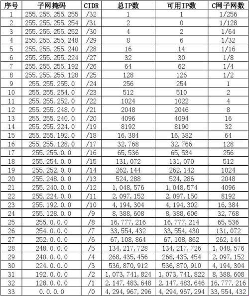 16位子网掩码，那点事儿：被束缚的数字游戏