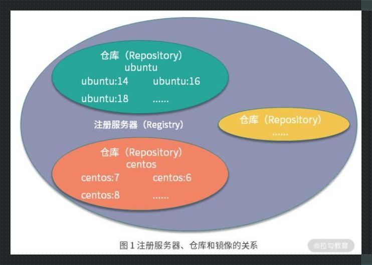 探秘 Docker 仓库与镜像仓库：科技领域的惊人秘密