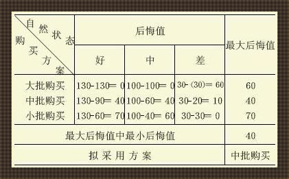 “哎，最小的最大后悔值，你还真是让人又爱又恨！”