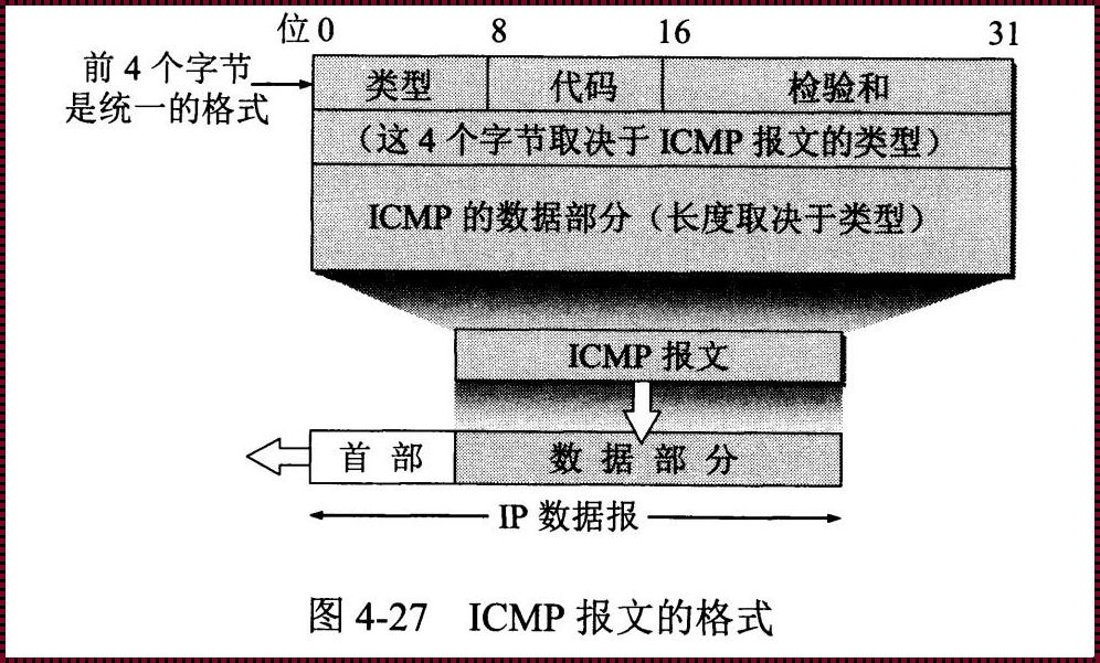 探秘科技之 ICMP：它是哪个协议的一部分？