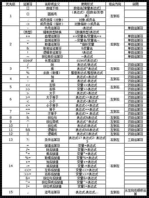 运算符的结合性：一场逻辑与情感的纠结