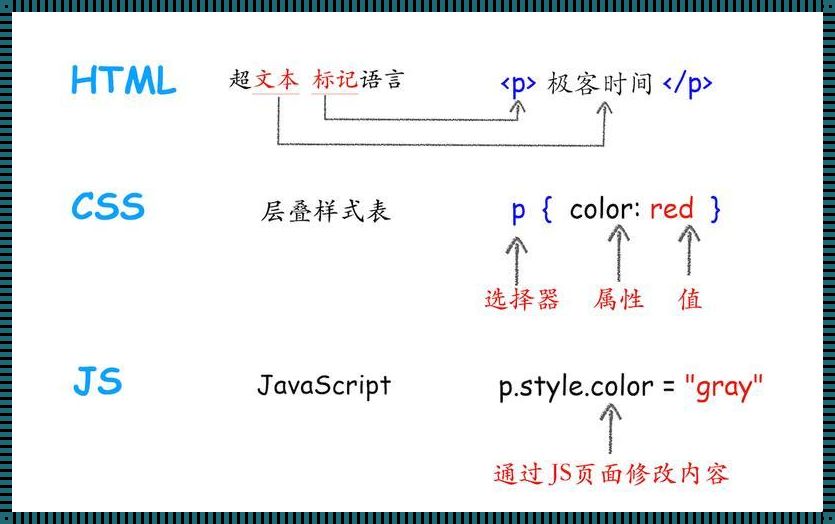 探究Web开发的艺术：CSS、HTML与JS的巧妙融合