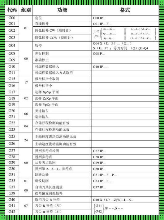 Fanuc数控机床系统指令中G69：一个让我又爱又恨的“小怪物”