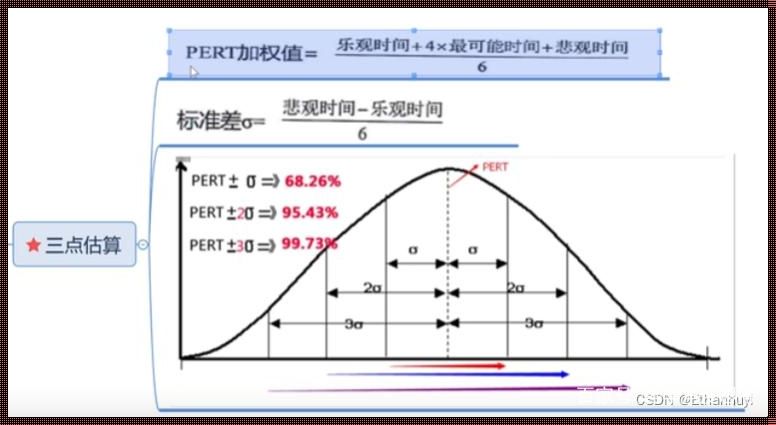 三点估算的来源：揭秘那些令人又爱又恨的数字游戏