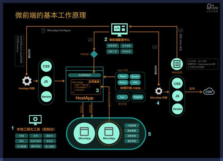 探秘Web前端框架：科技领域的惊艳宝藏