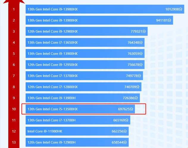 i5-13500H与i9-12900：科技界的惊世对决