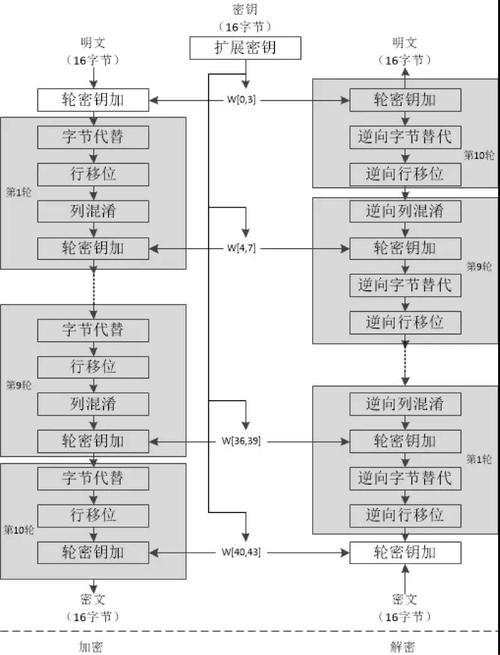 探秘AES硬件加密：科技中的珍稀宝藏