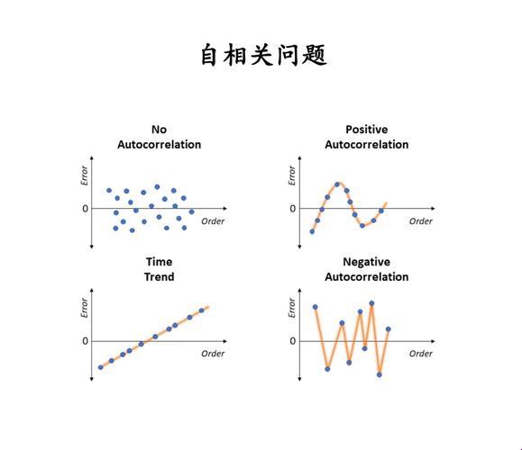 《拨云见日：笑谈自相关性的终结》