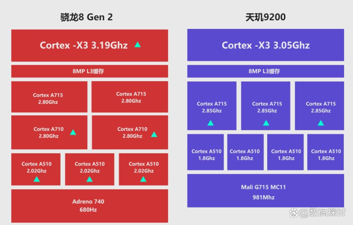 天玑9200，哟，你这骁龙的“小兄弟”