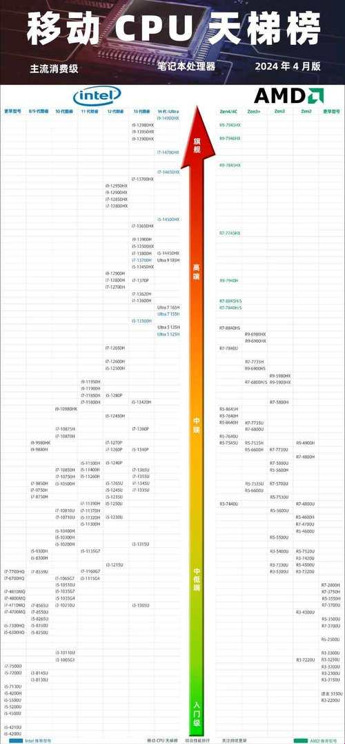 2024 年处理器排行榜：神仙打架，谁主沉浮？