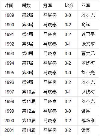 体育科技神秘面纱背后：马晓春13连霸的秘诀何在？